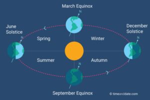 equanox-solstice-seasons
